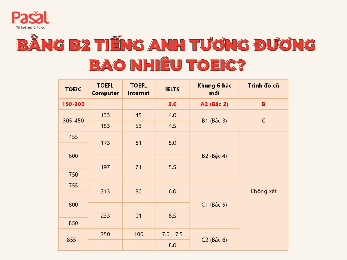 Bằng B2 tiếng Anh tương đương bao nhiêu TOEIC? Giải đáp chi tiết