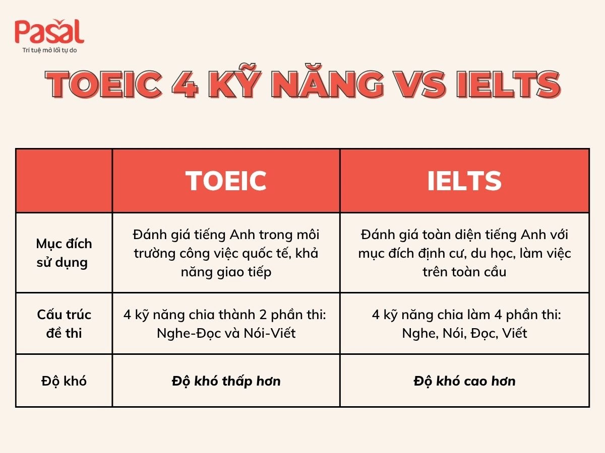 Hướng Dẫn Chi Tiết Về Bằng TOEIC 4 Kỹ Năng: Từ A Đến Z