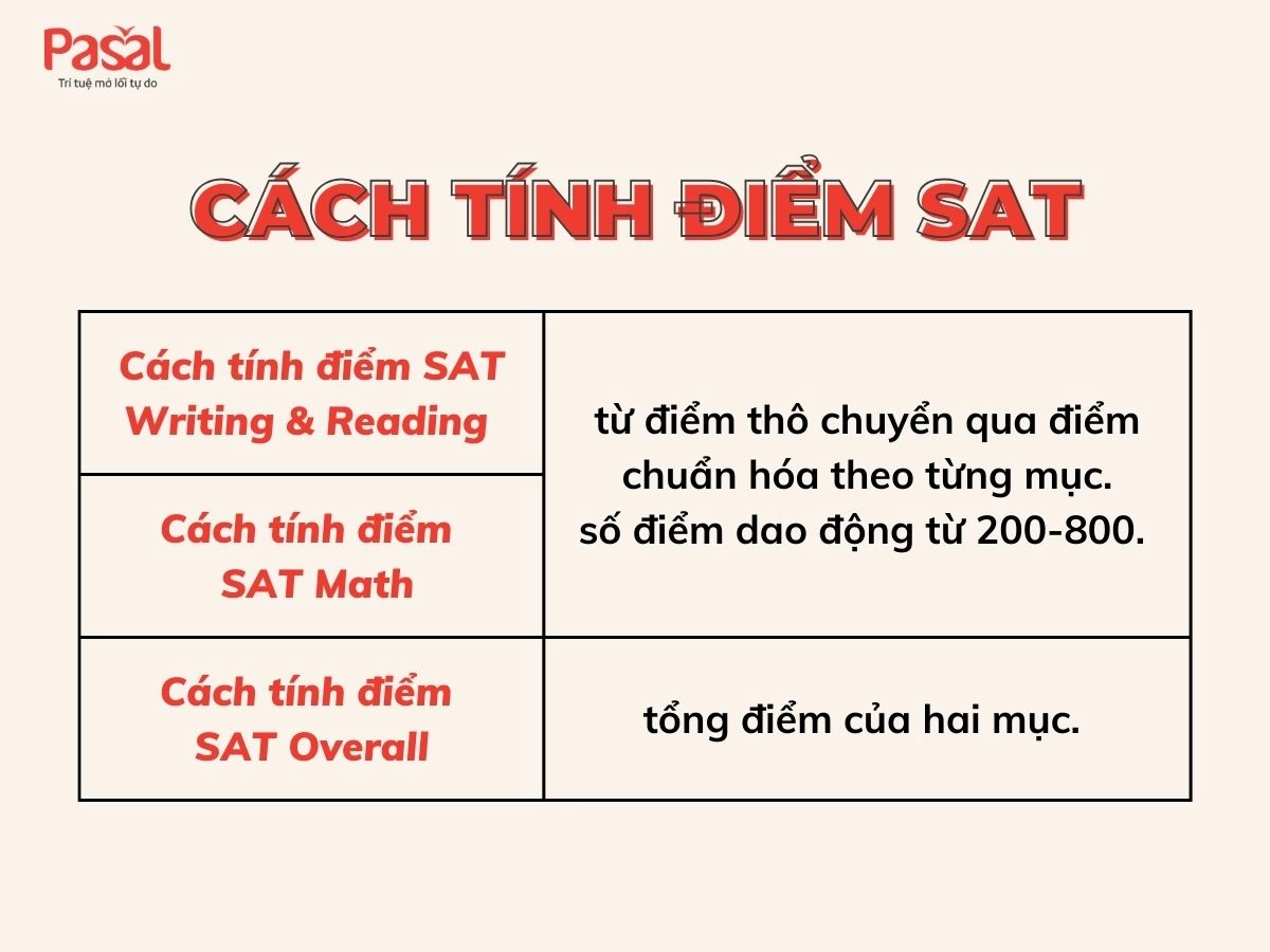 Cách tính điểm SAT: Hướng dẫn A – Z cách cộng điểm từng phần thi