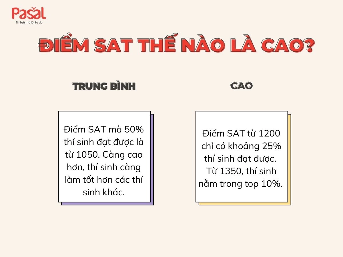 Cách tính điểm SAT: Hướng dẫn A – Z cách cộng điểm từng phần thi