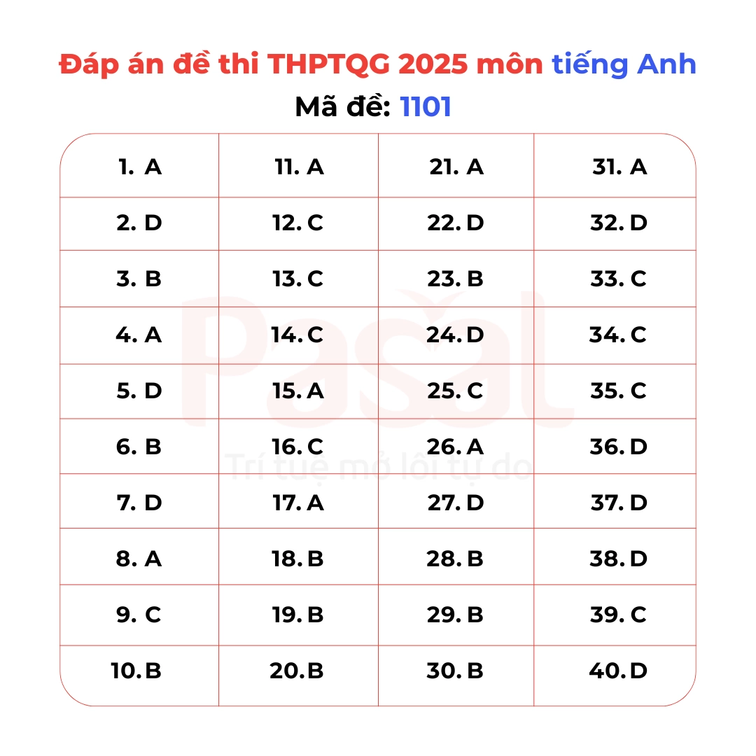 Gợi ý đáp án đề thi Tiếng Anh tốt nghiệp THPT 2025 tất cả 48 mã đề