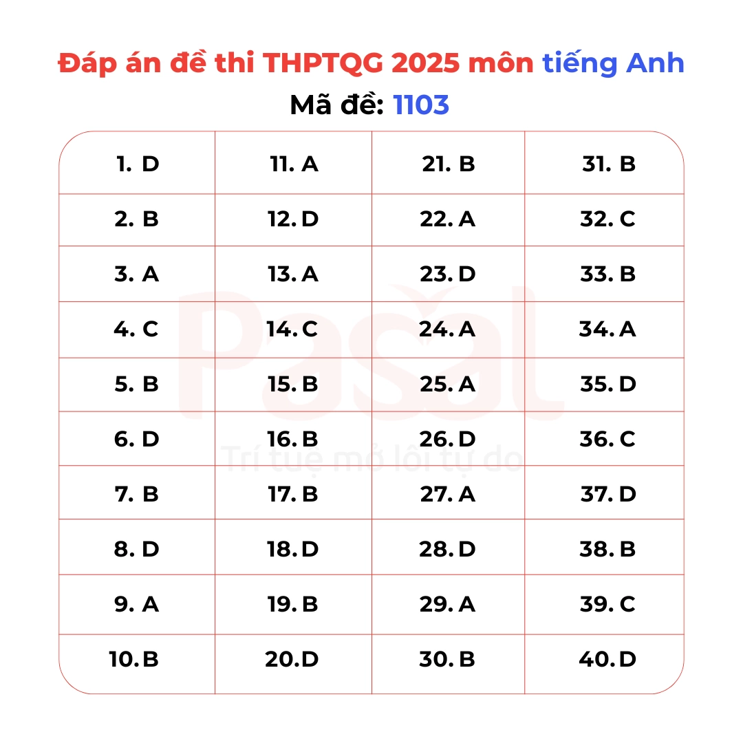 Gợi ý đáp án đề thi Tiếng Anh tốt nghiệp THPT 2025 tất cả 48 mã đề