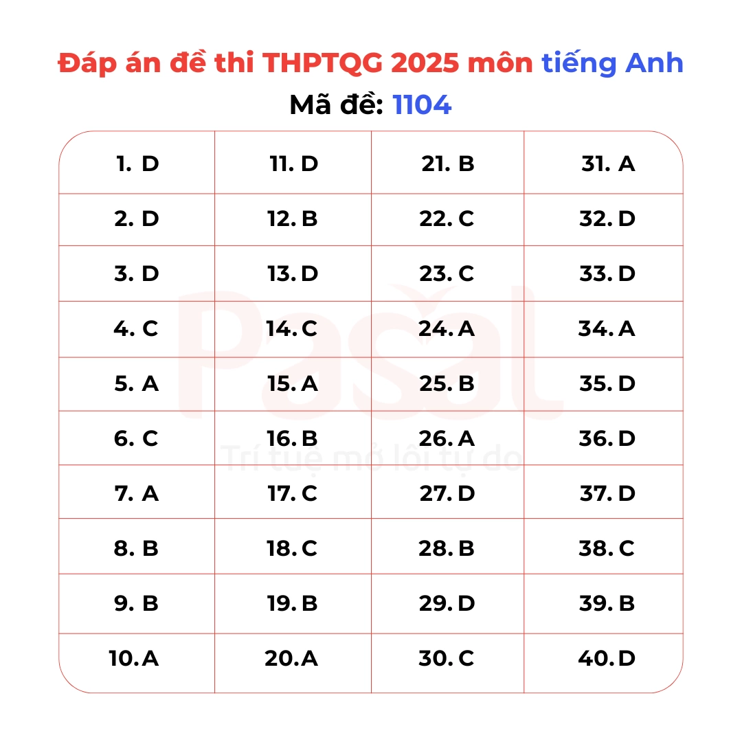 Gợi ý đáp án đề thi Tiếng Anh tốt nghiệp THPT 2025 tất cả 48 mã đề