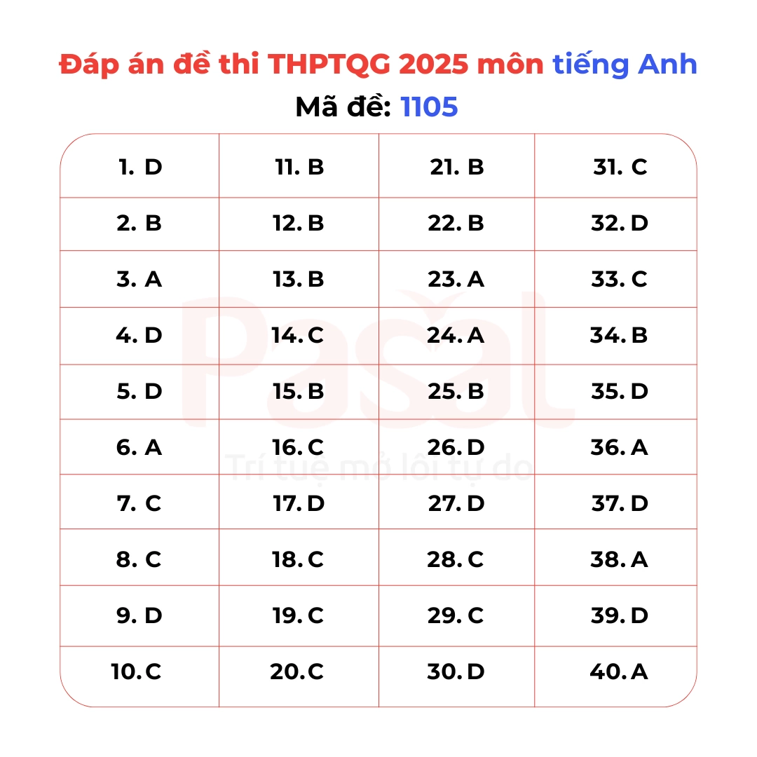 Gợi ý đáp án đề thi Tiếng Anh tốt nghiệp THPT 2025 tất cả 48 mã đề