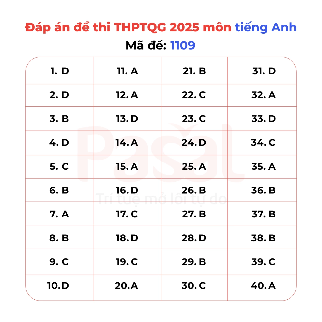 Gợi ý đáp án đề thi Tiếng Anh tốt nghiệp THPT 2025 tất cả 48 mã đề