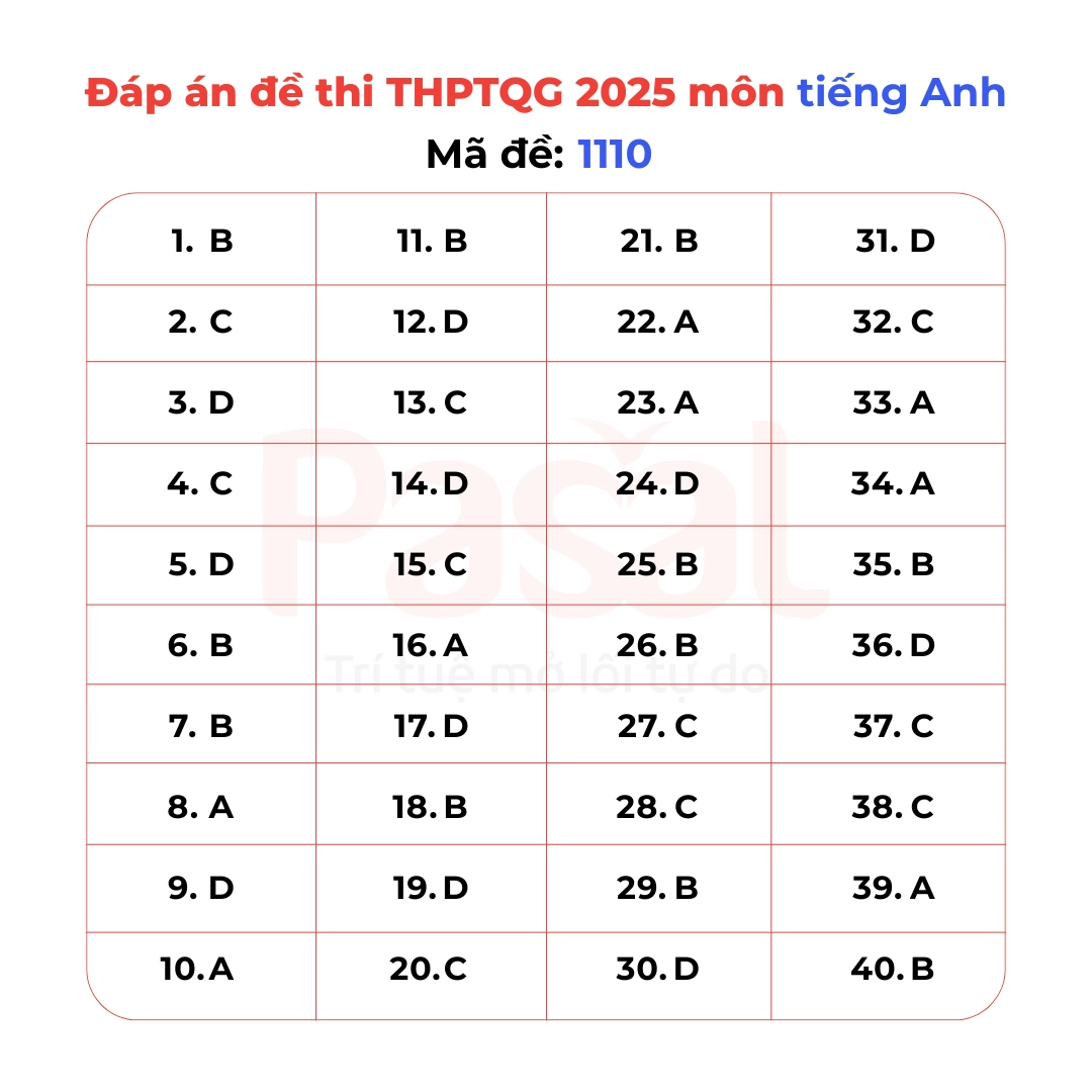 Gợi ý đáp án đề thi Tiếng Anh tốt nghiệp THPT 2025 tất cả 48 mã đề