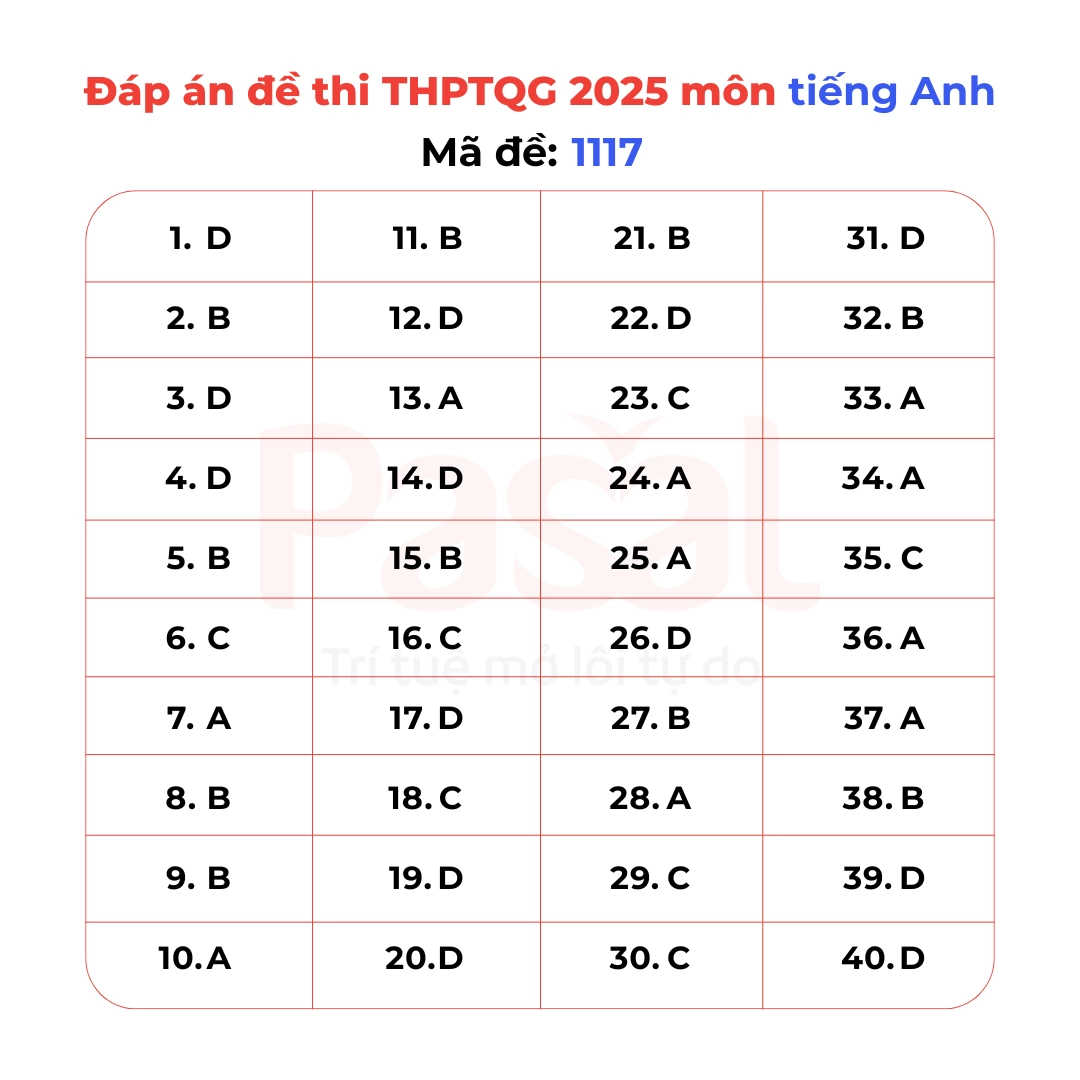 Gợi ý đáp án đề thi Tiếng Anh tốt nghiệp THPT 2025 tất cả 48 mã đề