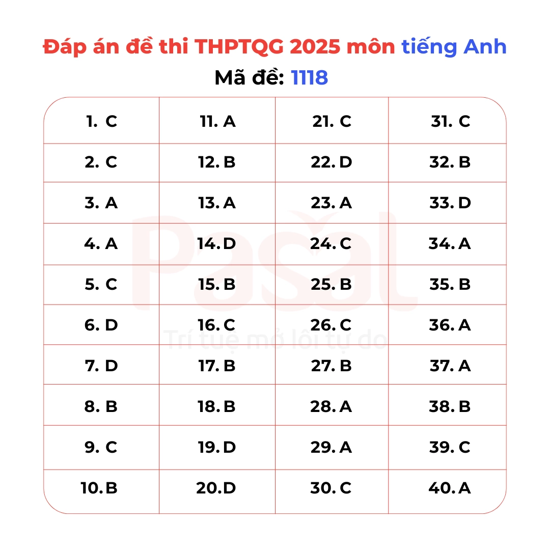 Gợi ý đáp án đề thi Tiếng Anh tốt nghiệp THPT 2025 tất cả 48 mã đề