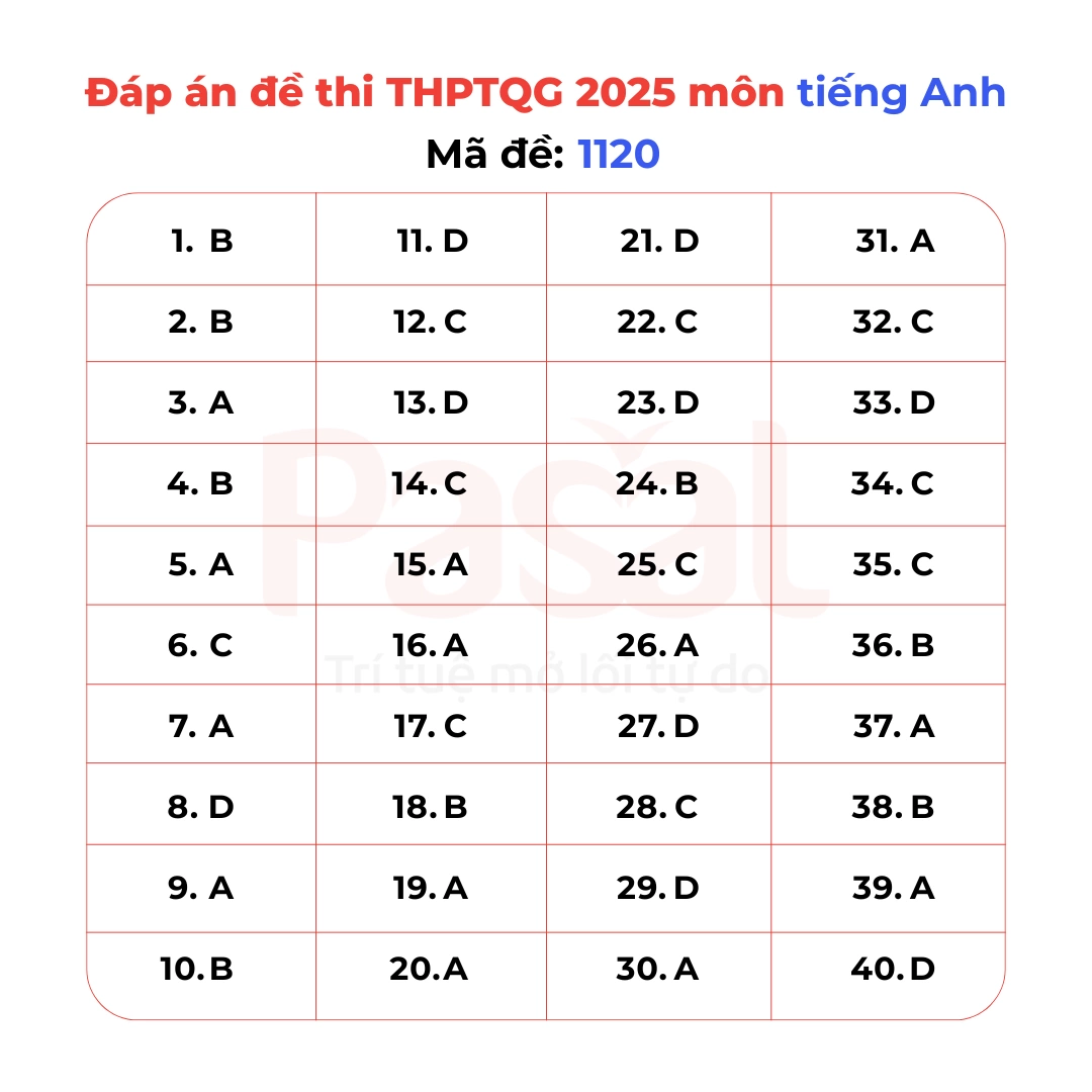 Gợi ý đáp án đề thi Tiếng Anh tốt nghiệp THPT 2025 tất cả 48 mã đề