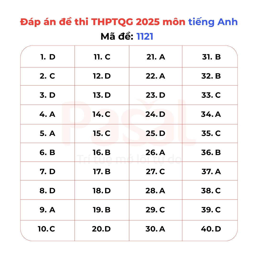 Gợi ý đáp án đề thi Tiếng Anh tốt nghiệp THPT 2025 tất cả 48 mã đề