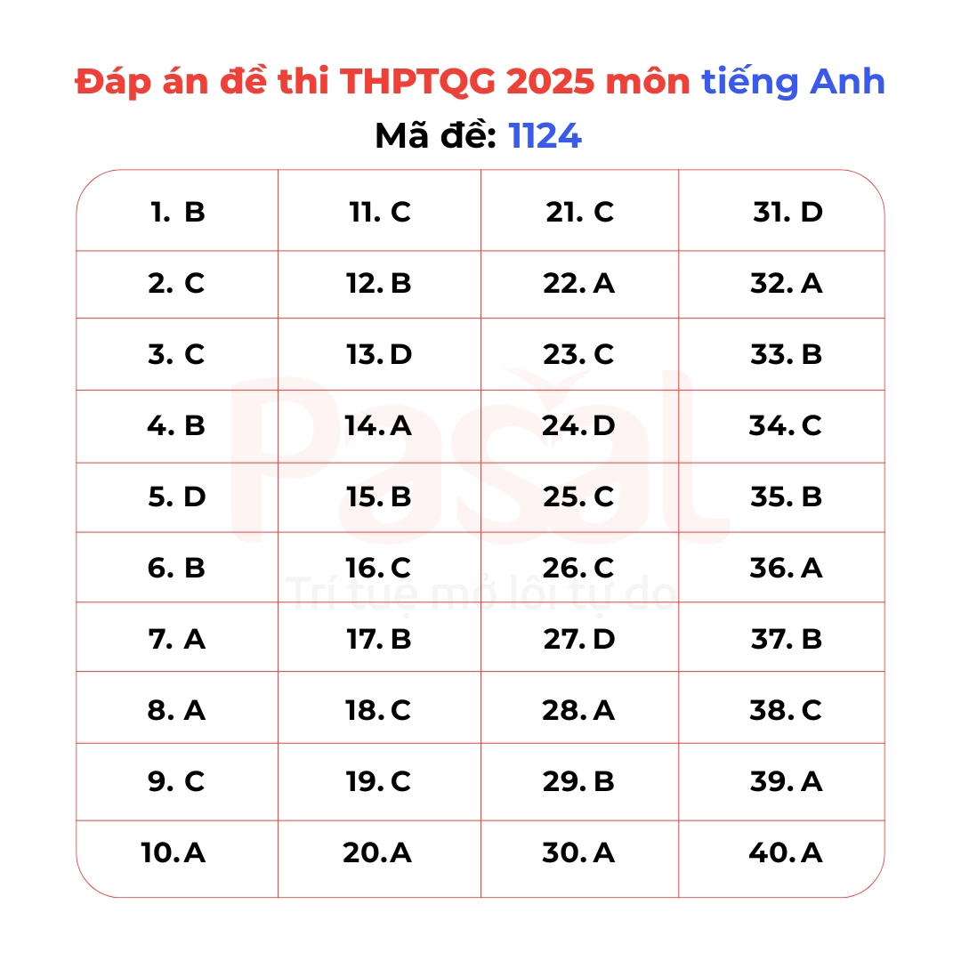 Gợi ý đáp án đề thi Tiếng Anh tốt nghiệp THPT 2025 tất cả 48 mã đề