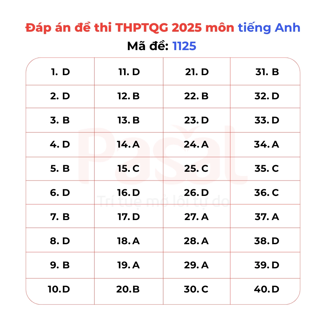 Gợi ý đáp án đề thi Tiếng Anh tốt nghiệp THPT 2025 tất cả 48 mã đề