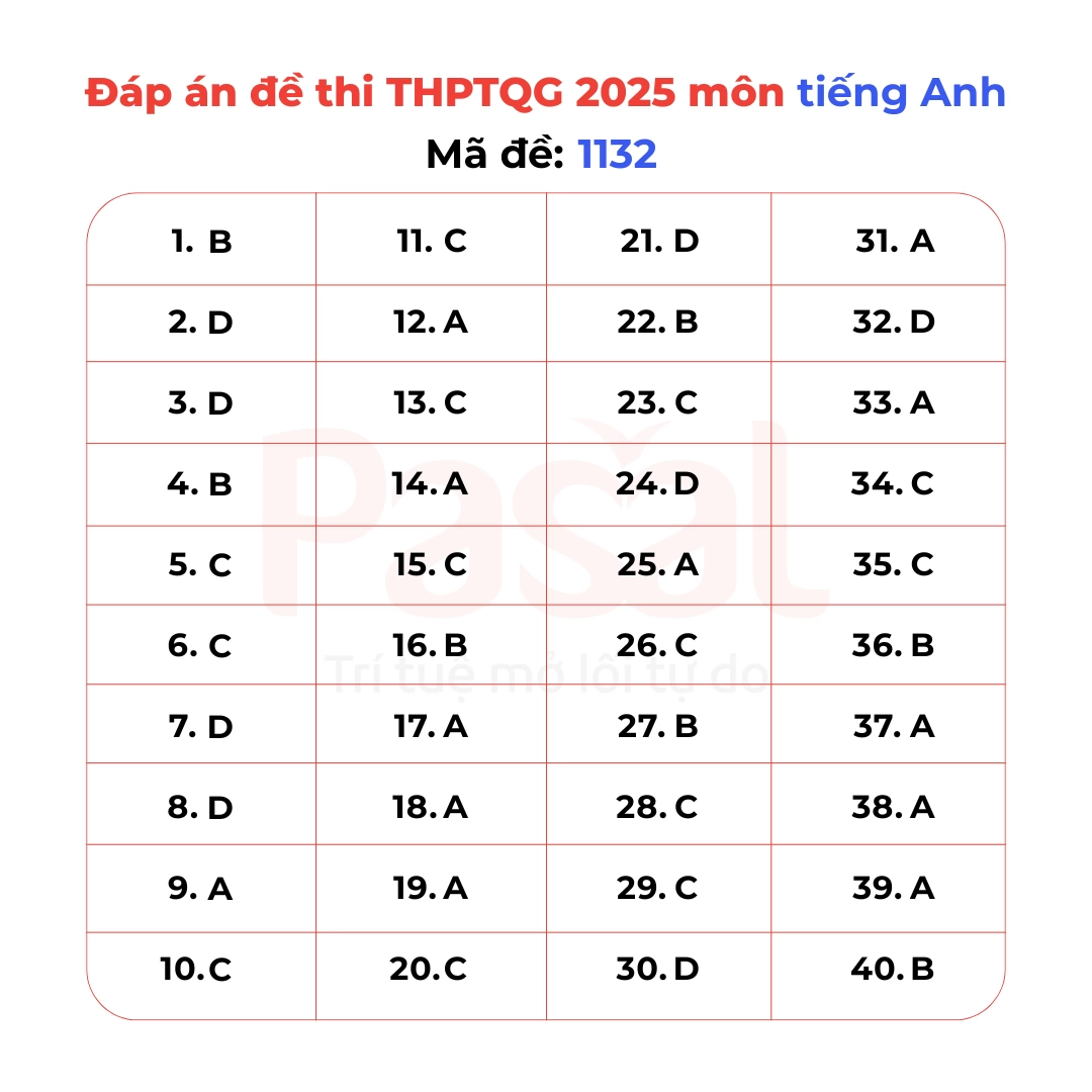 Gợi ý đáp án đề thi Tiếng Anh tốt nghiệp THPT 2025 tất cả 48 mã đề