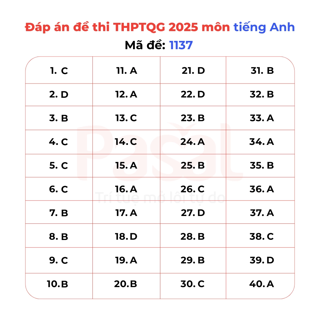 Gợi ý đáp án đề thi Tiếng Anh tốt nghiệp THPT 2025 tất cả 48 mã đề
