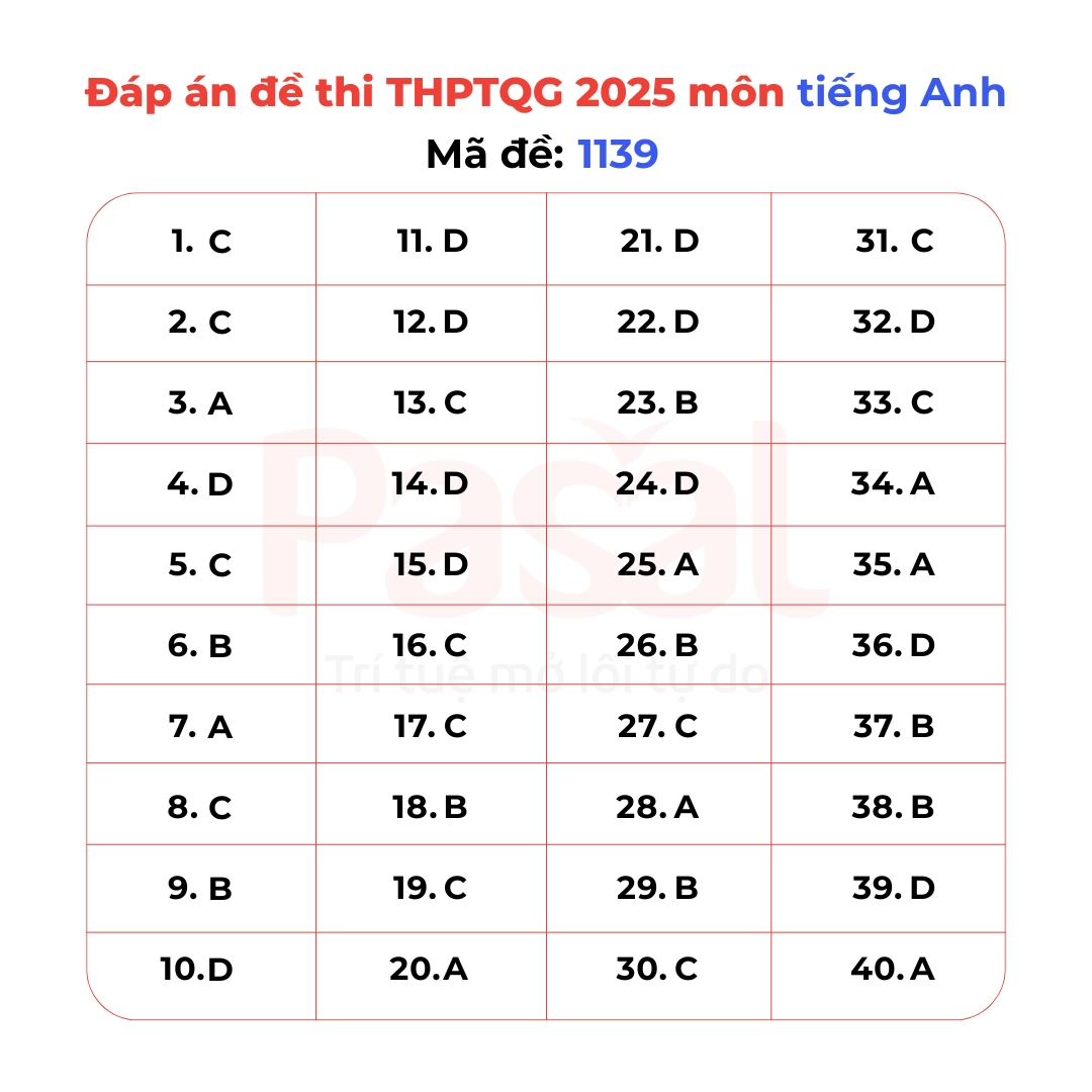 Gợi ý đáp án đề thi Tiếng Anh tốt nghiệp THPT 2025 tất cả 48 mã đề