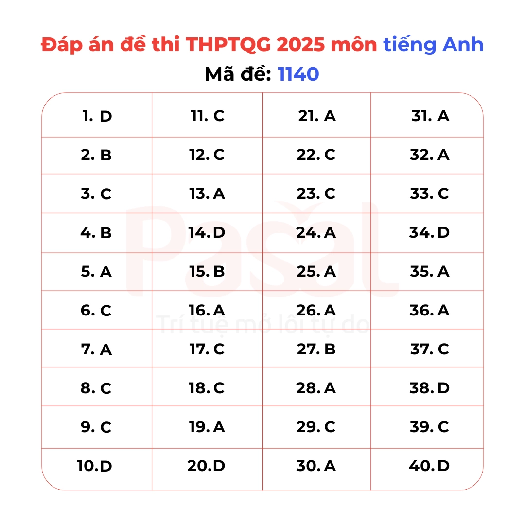 Gợi ý đáp án đề thi Tiếng Anh tốt nghiệp THPT 2025 tất cả 48 mã đề