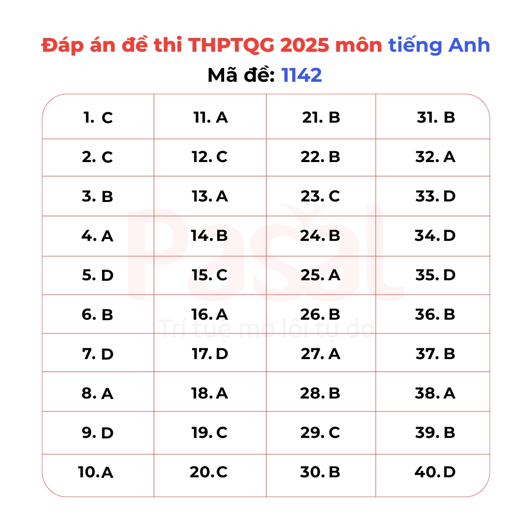 Gợi ý đáp án đề thi Tiếng Anh tốt nghiệp THPT 2025 tất cả 48 mã đề