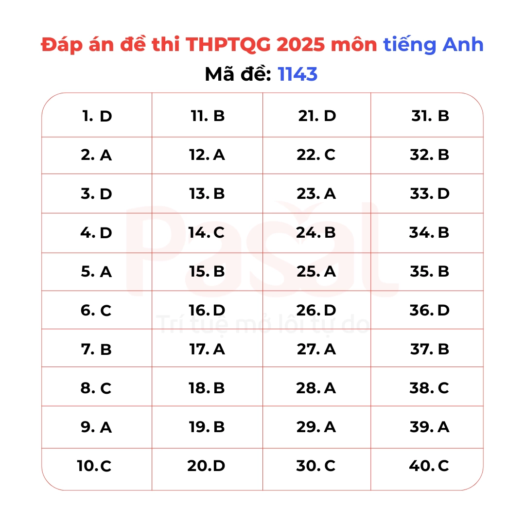 Gợi ý đáp án đề thi Tiếng Anh tốt nghiệp THPT 2025 tất cả 48 mã đề
