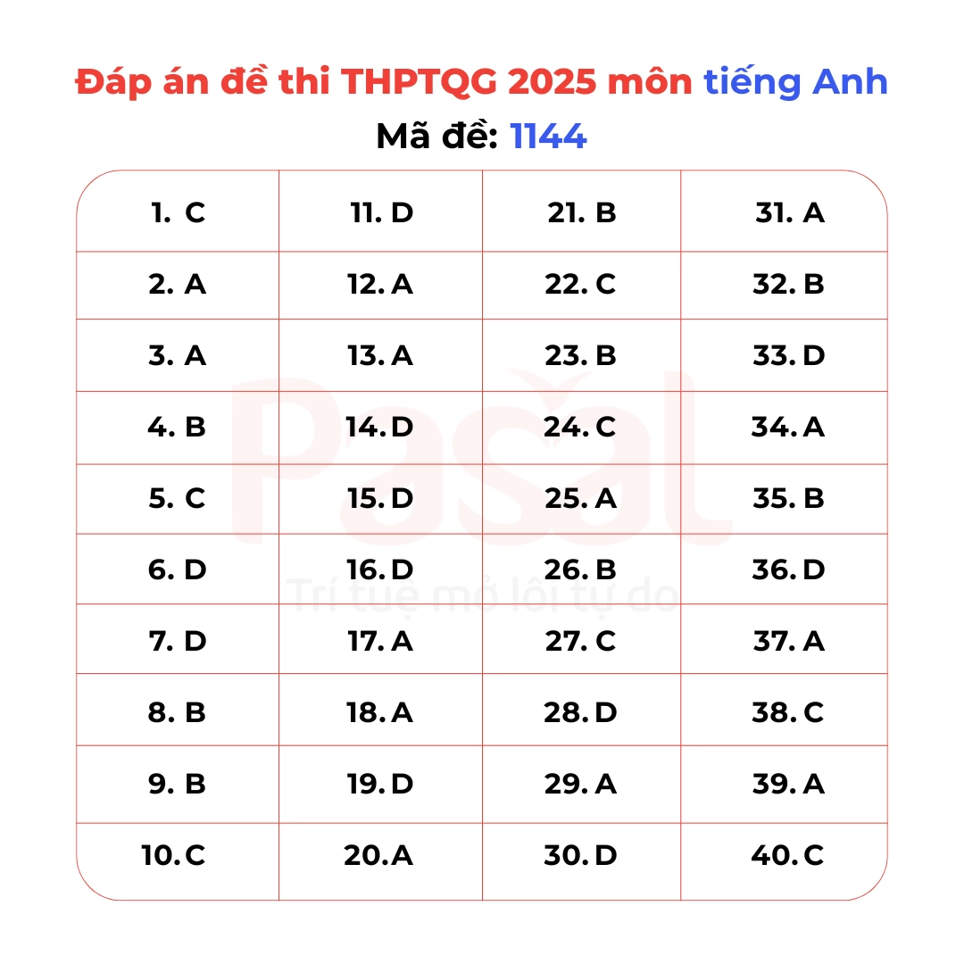 Gợi ý đáp án đề thi Tiếng Anh tốt nghiệp THPT 2025 tất cả 48 mã đề