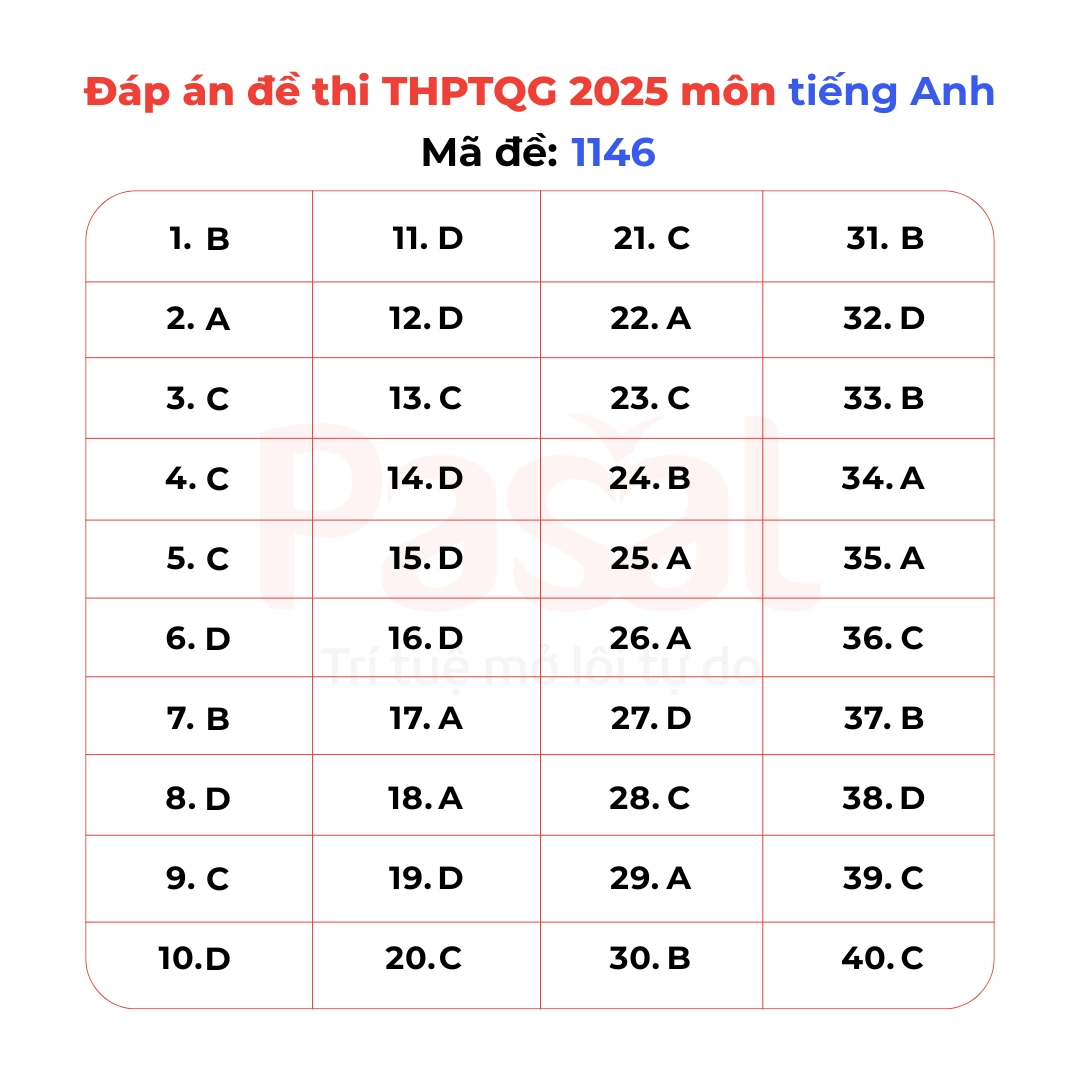 Gợi ý đáp án đề thi Tiếng Anh tốt nghiệp THPT 2025 tất cả 48 mã đề
