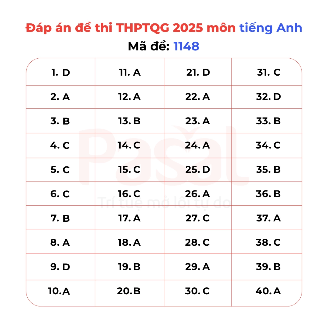 Gợi ý đáp án đề thi Tiếng Anh tốt nghiệp THPT 2025 tất cả 48 mã đề