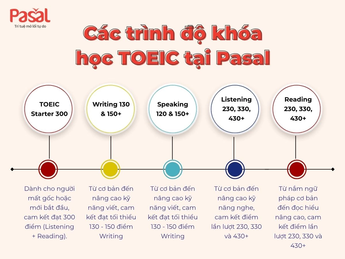 Khóa học TOEIC cấp tốc: Tăng 150 – 200 điểm chỉ sau 1.5 tháng