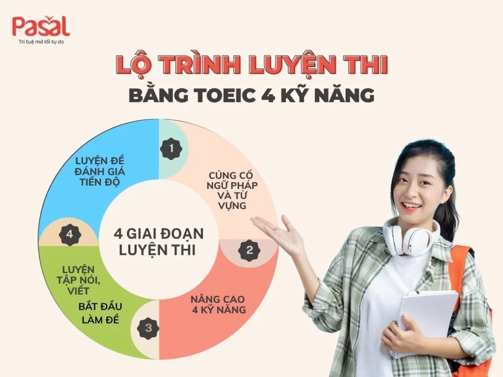 Hướng Dẫn Chi Tiết Về Bằng TOEIC 4 Kỹ Năng: Từ A Đến Z
