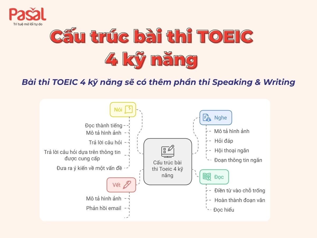 TOEIC ETS: Tất Tần Tật Những Điều Bạn Cần Biết