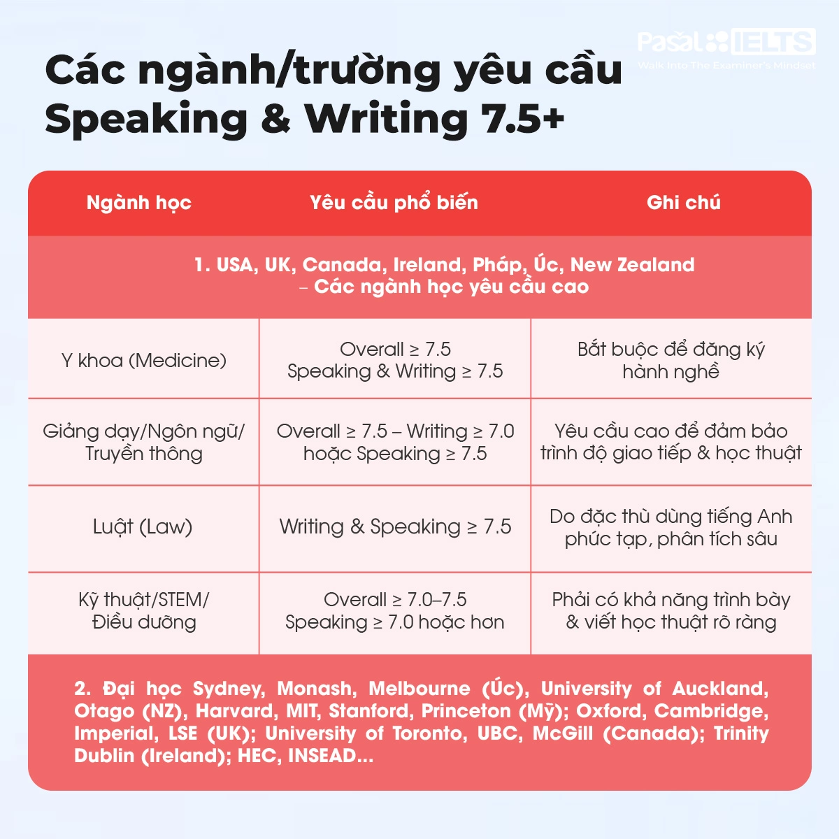 CHÍNH THỨC RA MẮT KHÓA HỌC IELTS MASTER: SPEAKING & WRITING 8.0+ TẠI PASAL