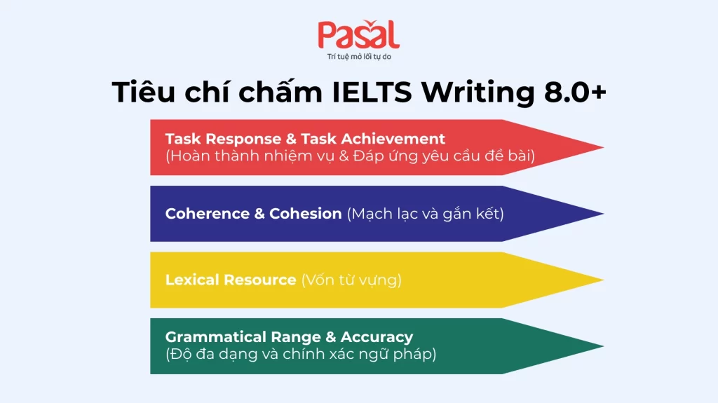Làm sao để đạt IELTS Writing 8.0: Sự khác biệt giữa band 6.5 và 8.0