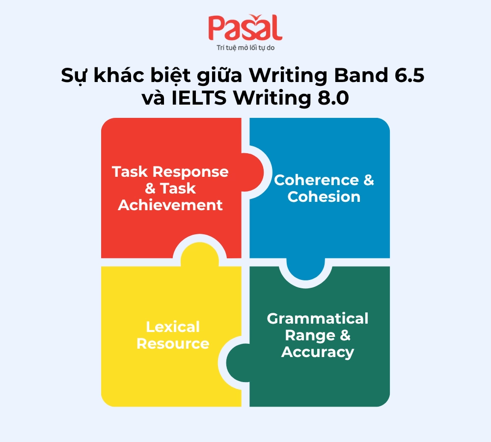 Làm sao để đạt IELTS Writing 8.0: Sự khác biệt giữa band 6.5 và 8.0