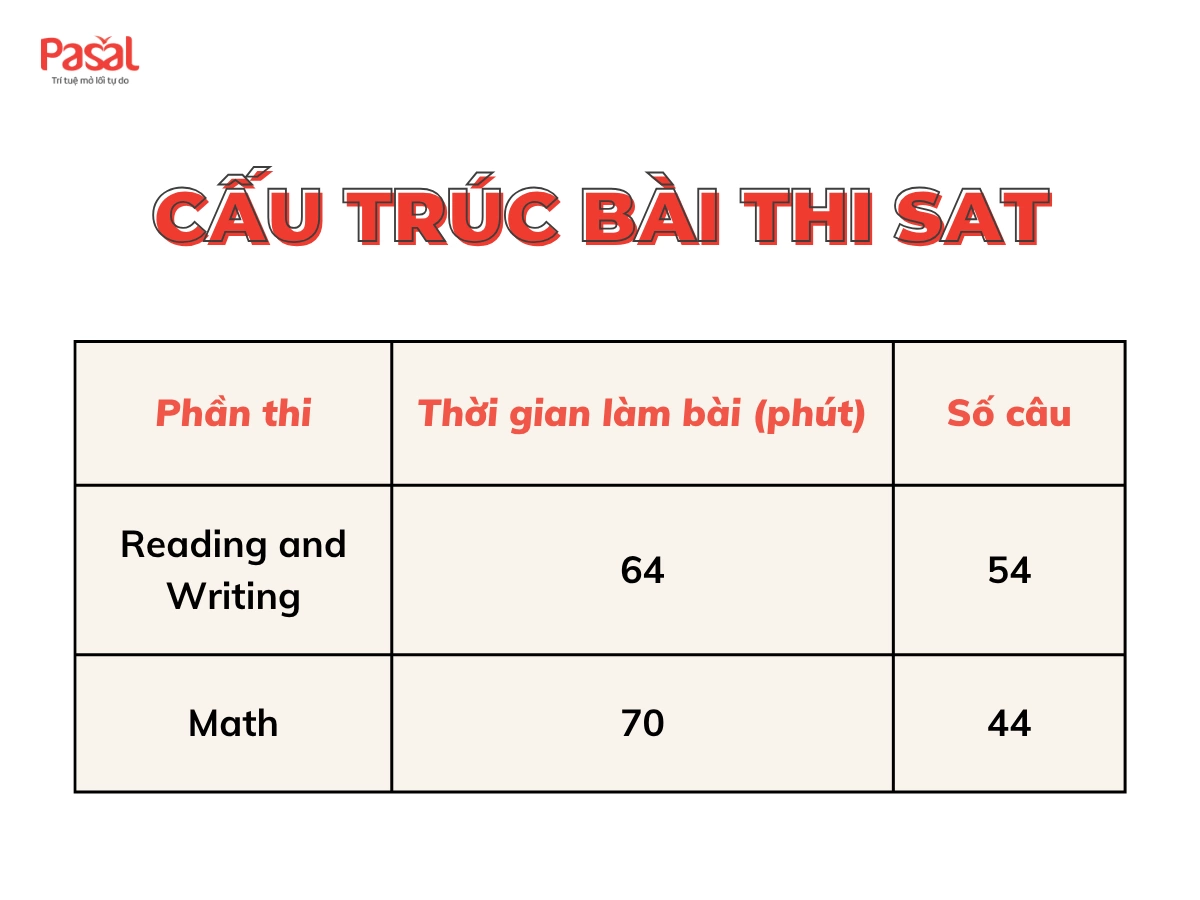 Cấu trúc đề thi SAT 2025: Cập nhật mới nhất & mẹo ôn thi hiệu quả