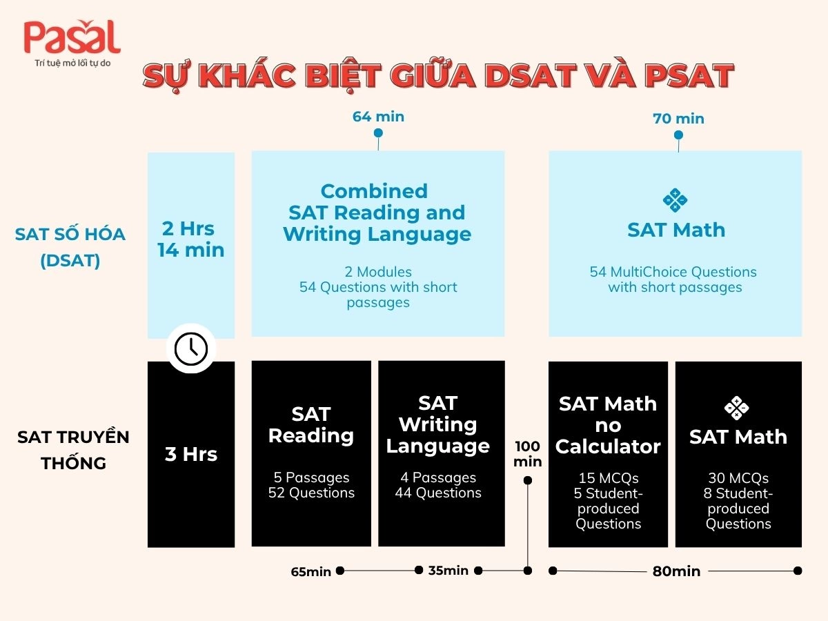 dSAT: Chi tiết về kỳ thi SAT số hóa (Digital SAT) 2025