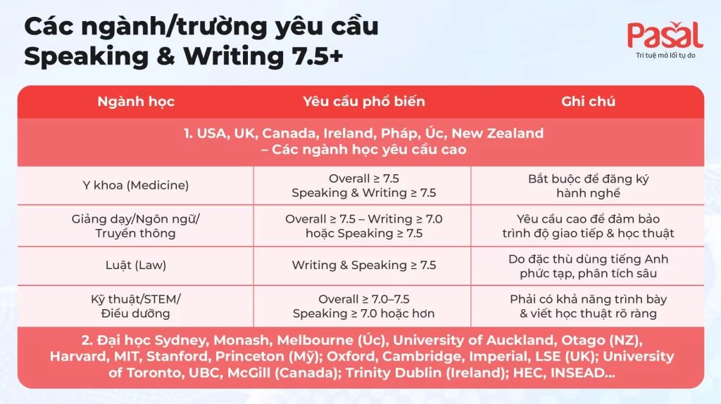 CHÍNH THỨC RA MẮT KHÓA HỌC IELTS MASTER: SPEAKING & WRITING 8.0+ TẠI PASAL