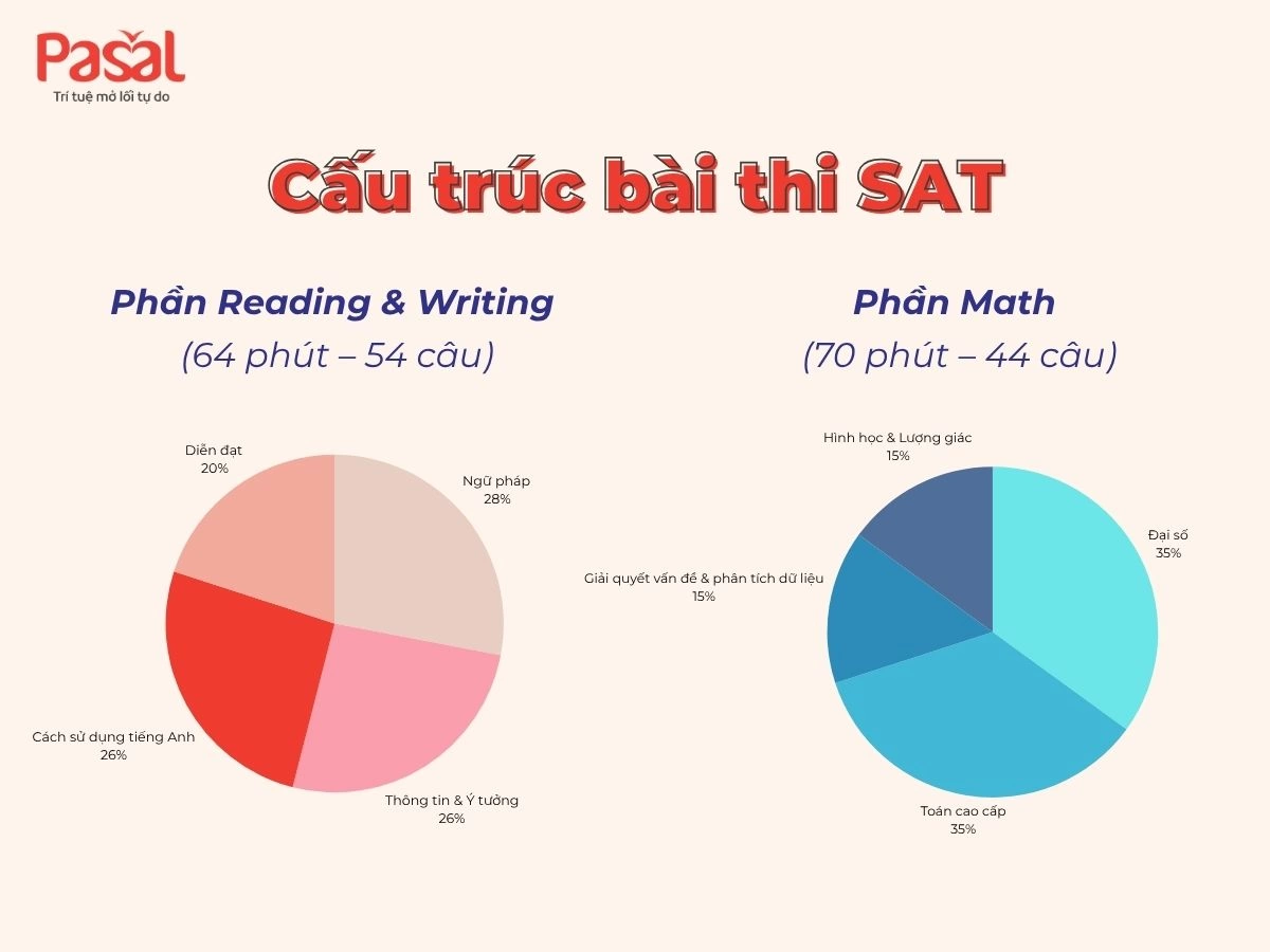 LUYỆN THI SAT HIỆU QUẢ: HƯỚNG DẪN TỪ A ĐẾN Z
