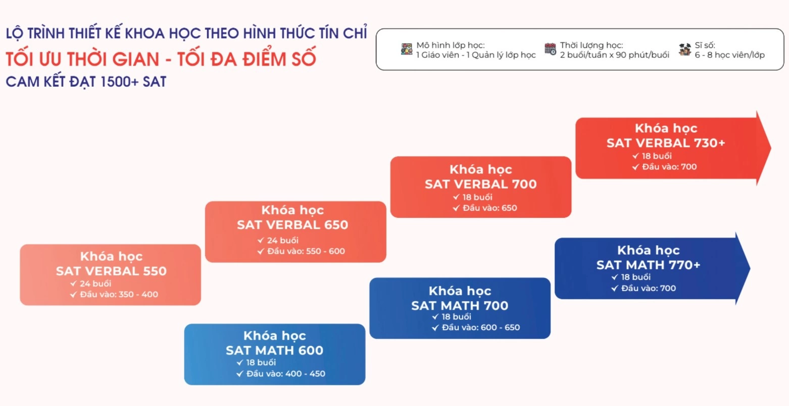 LUYỆN THI SAT HIỆU QUẢ: HƯỚNG DẪN TỪ A ĐẾN Z