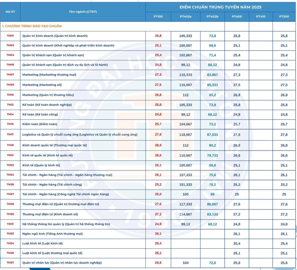 CẬP NHẬT: Điểm chuẩn 2025 của các trường Đại học trên cả nước