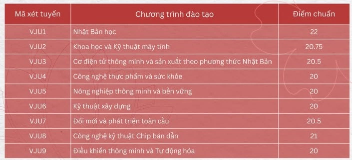CẬP NHẬT: Điểm chuẩn 2025 của các trường Đại học trên cả nước