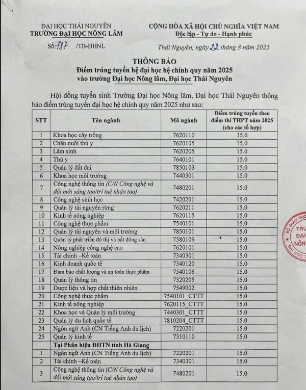 CẬP NHẬT: Điểm chuẩn 2025 của các trường Đại học trên cả nước