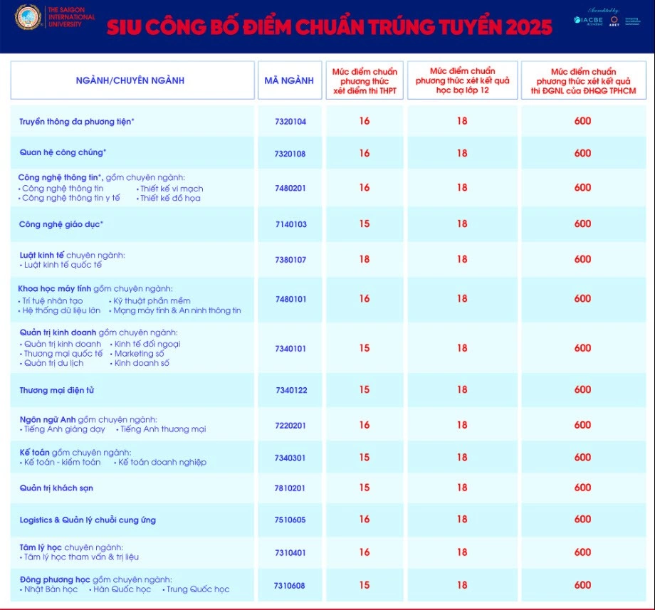 CẬP NHẬT: Điểm chuẩn 2025 của các trường Đại học trên cả nước