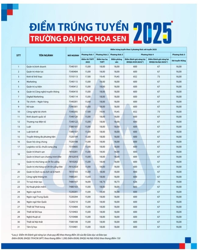 CẬP NHẬT: Điểm chuẩn 2025 của các trường Đại học trên cả nước