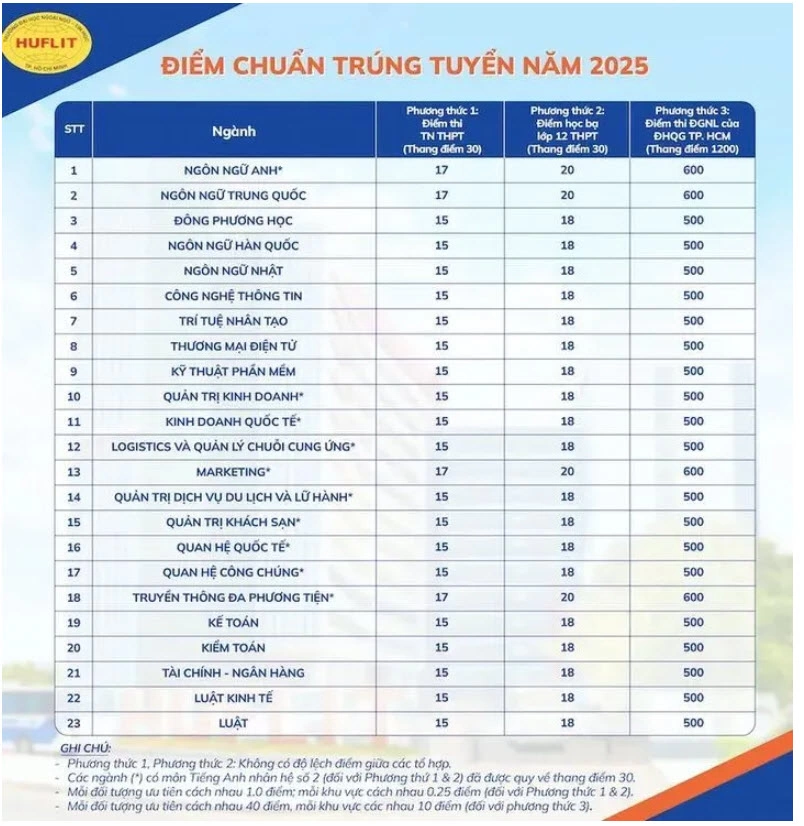 CẬP NHẬT: Điểm chuẩn 2025 của các trường Đại học trên cả nước