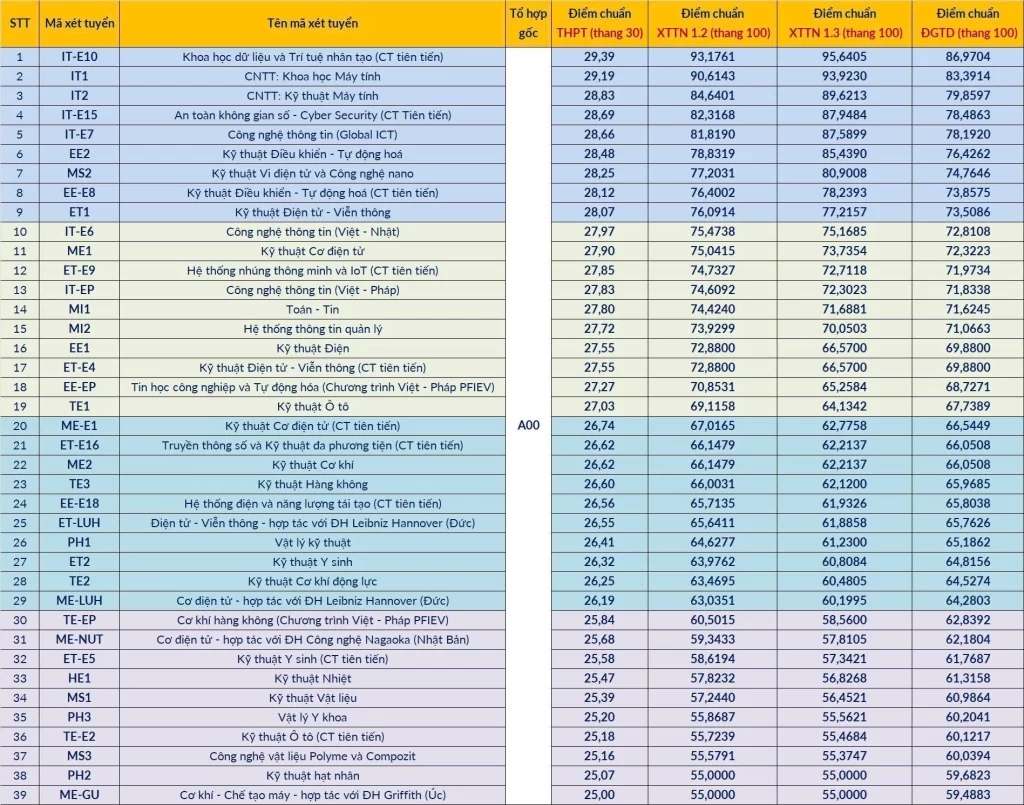 CẬP NHẬT: Điểm chuẩn 2025 của các trường Đại học trên cả nước