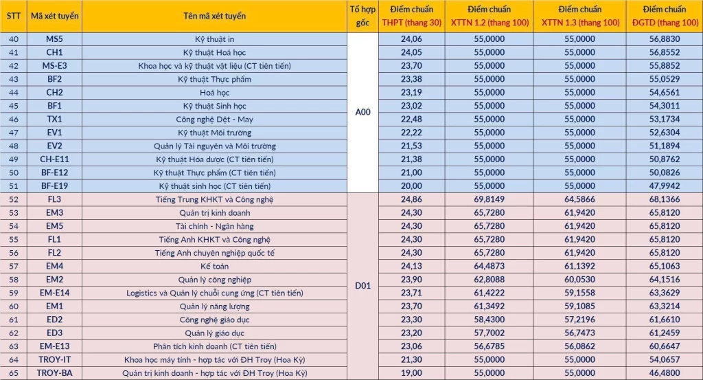 CẬP NHẬT: Điểm chuẩn 2025 của các trường Đại học trên cả nước