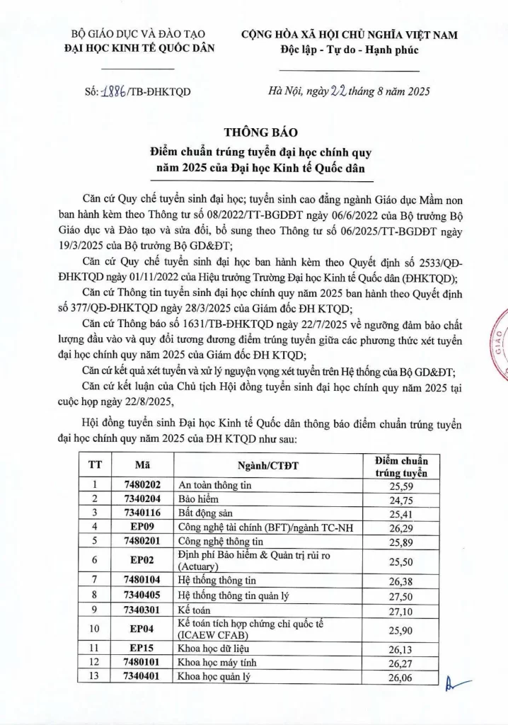 CẬP NHẬT: Điểm chuẩn 2025 của các trường Đại học trên cả nước