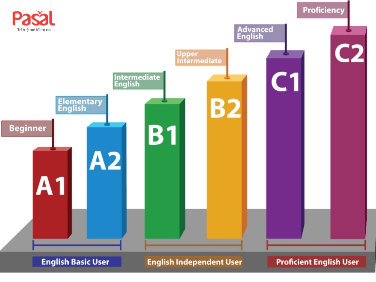 Bằng C1 tiếng Anh tương đương TOEIC bao nhiêu? [Cập nhật 2025]