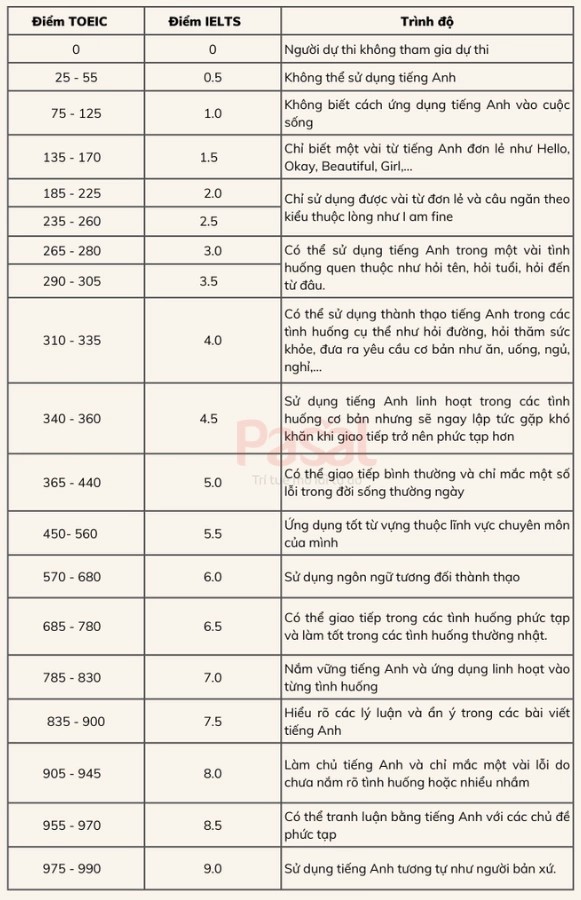 IELTS 3.0 tương đương bao nhiêu điểm TOEIC? Bảng quy đổi mới nhất 2025