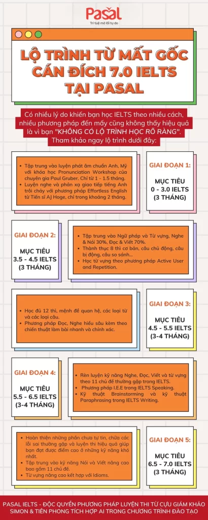 Lộ trình học IELTS 0 - 7.0+ tại Pasal 