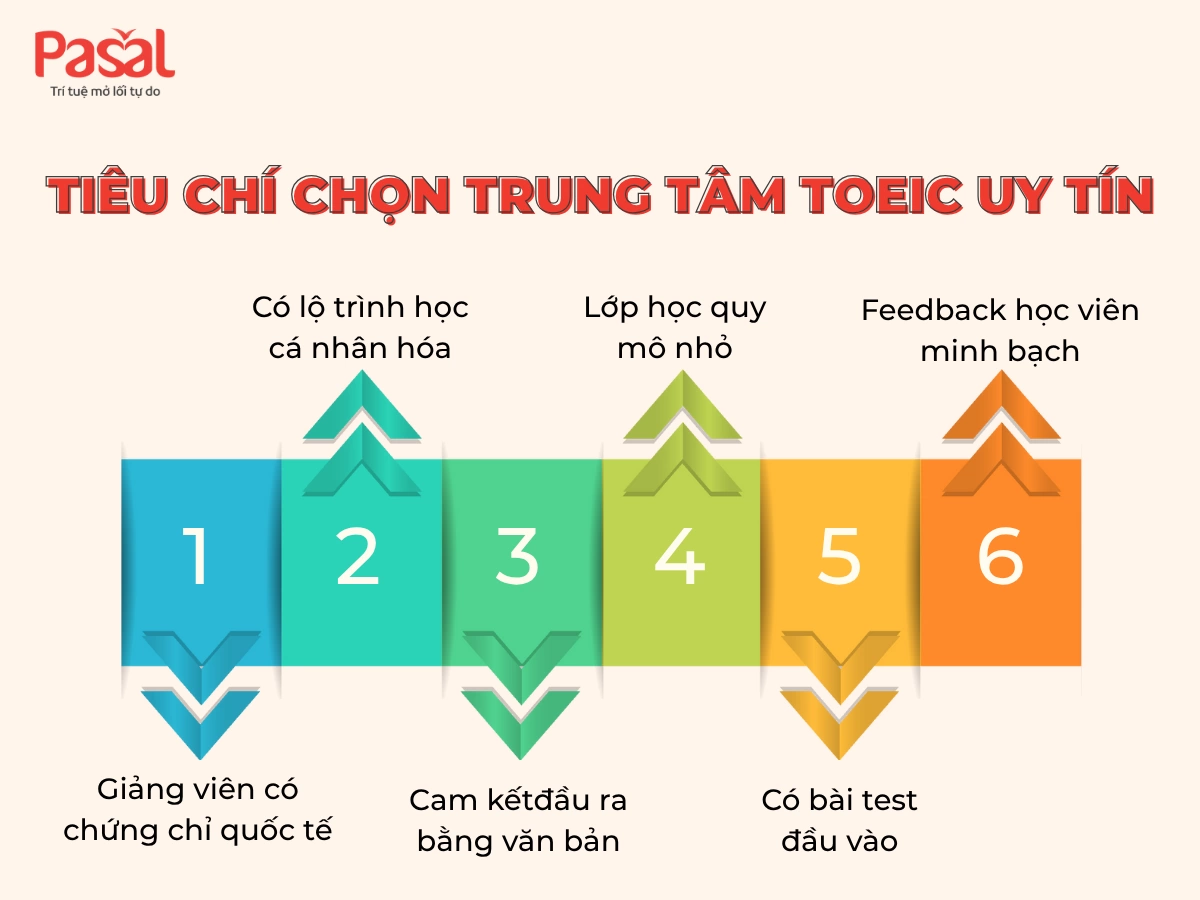Top 5 trung tâm TOEIC Cầu Giấy uy tín – Học thật, cam kết đầu ra [Cập nhật 2025]