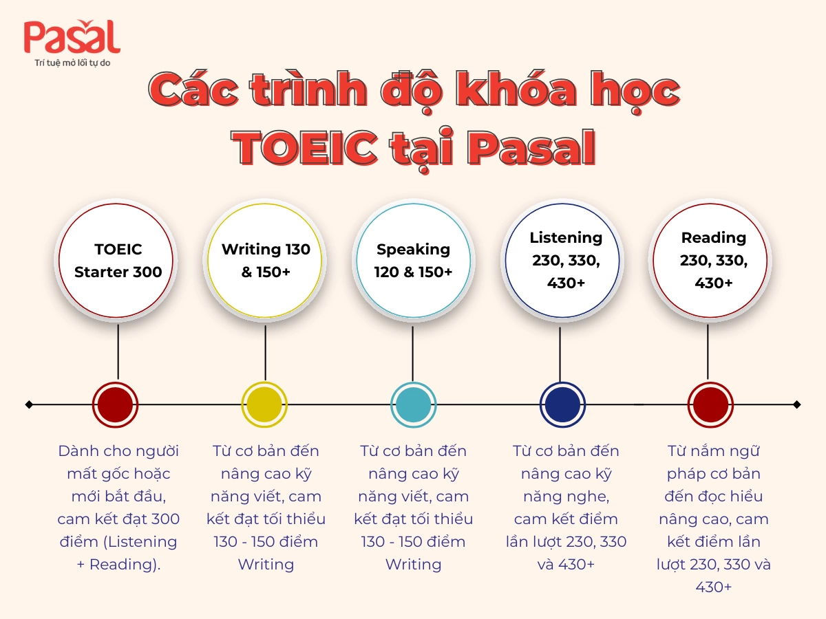 Top 5 trung tâm TOEIC Cầu Giấy uy tín – Học thật, cam kết đầu ra [Cập nhật 2025]